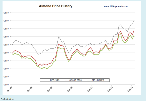 the economics of the billion dollar almond market almond prices chart