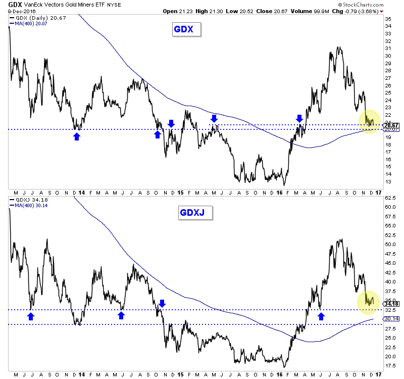 GDX and GDXJ Daily 2013-2016