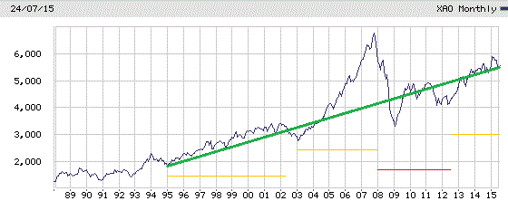 Asx 5 Year Chart