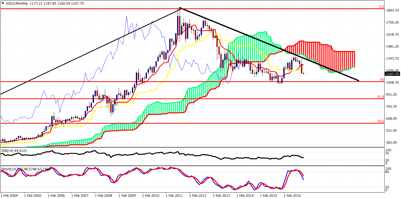 Breaking Above Ichimoku Cloud