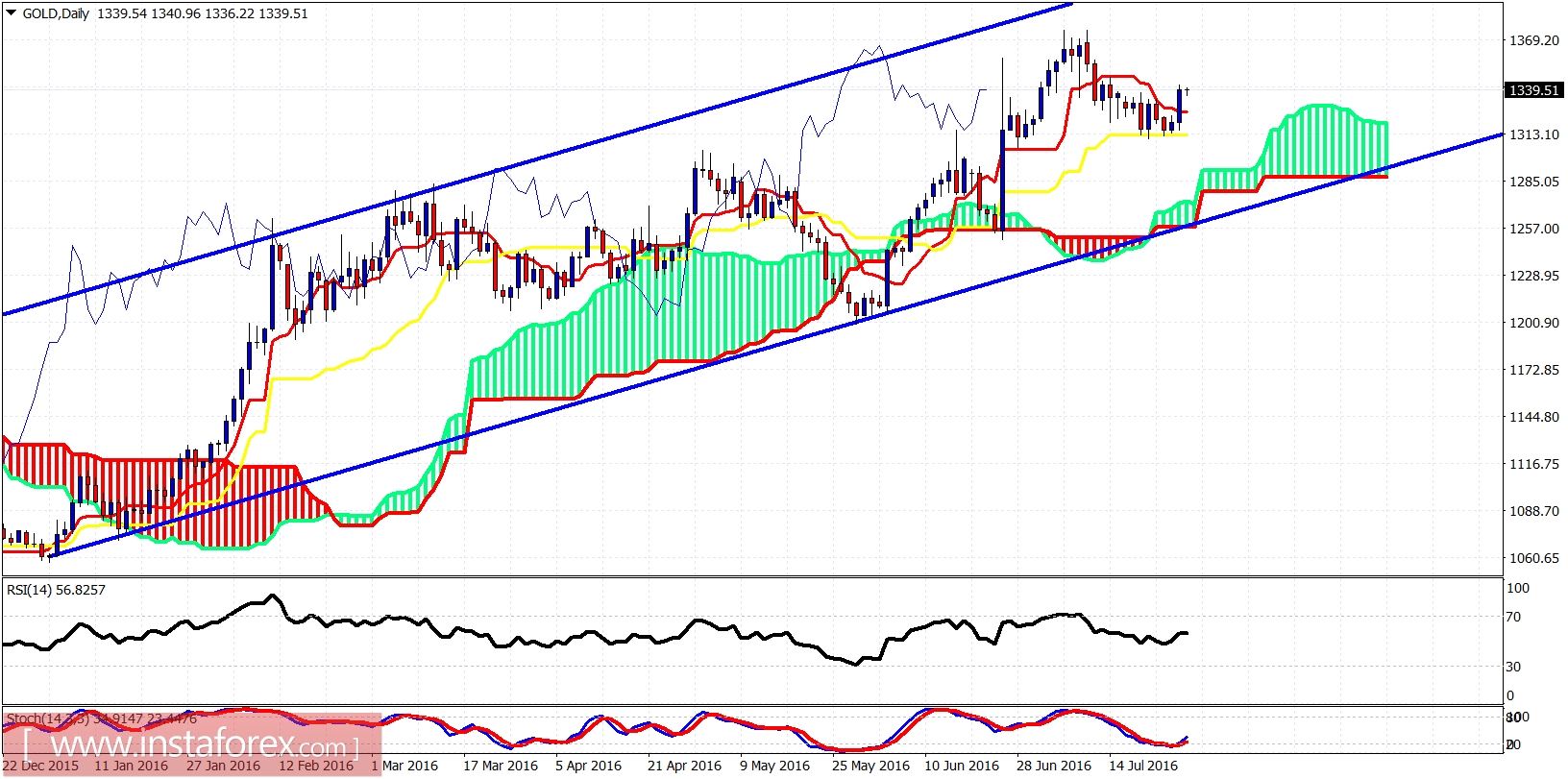 Vàng Daily Chart Vàng Daily Chart