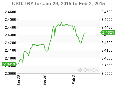 USD/TRY