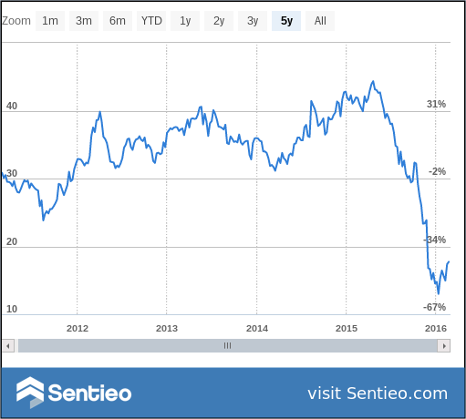 KMI 5 Year Chart KMI 5 Year Chart
