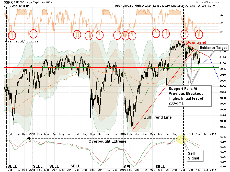 S And P 500 Heat Map