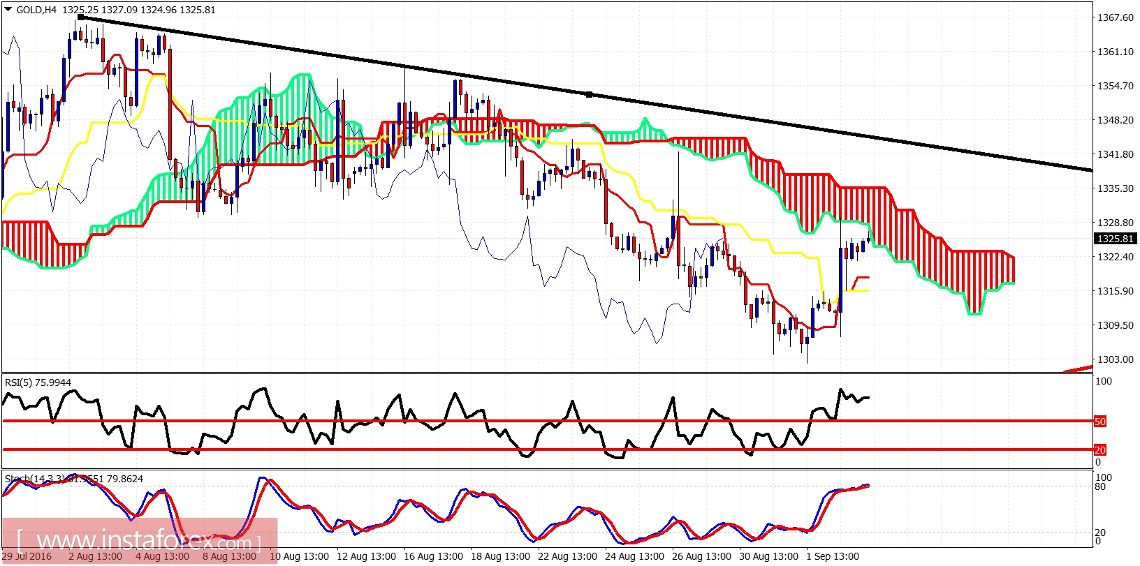 Gold 4-Hour Chart Gold 4-Hour Chart