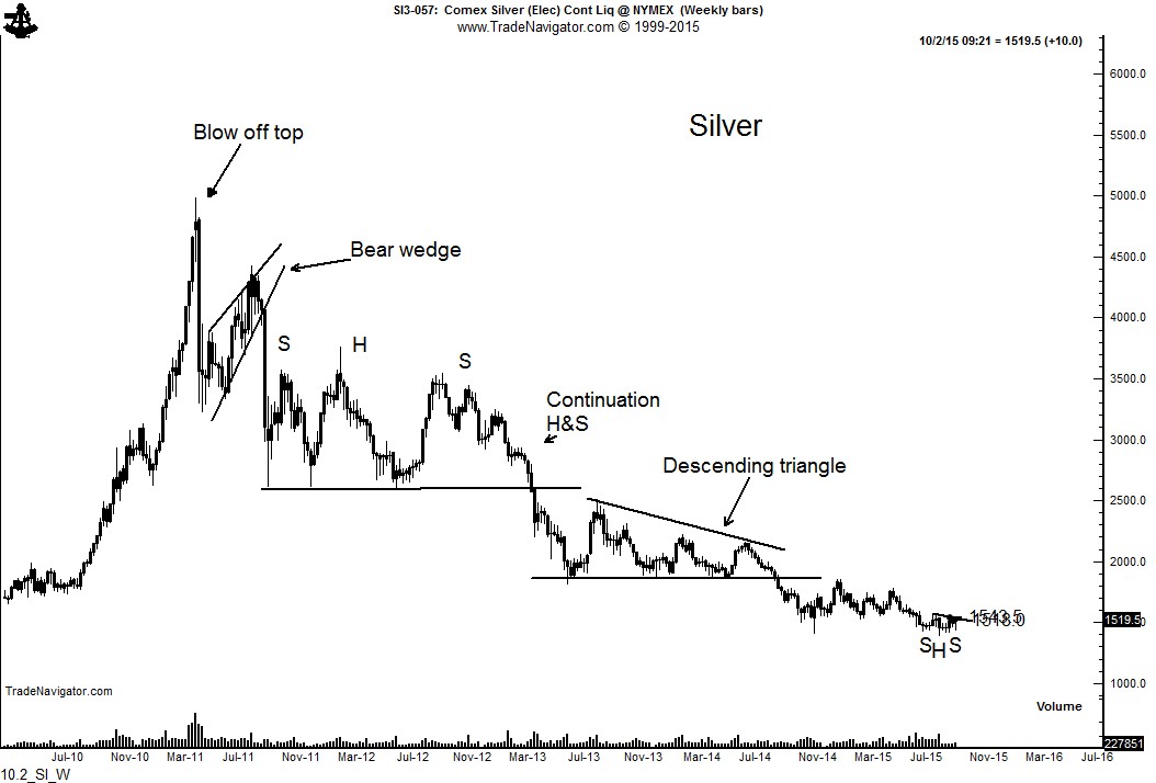Silver Weekly Silver Weekly