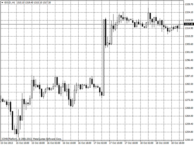 Gold Hour Chart Gold Hour Chart