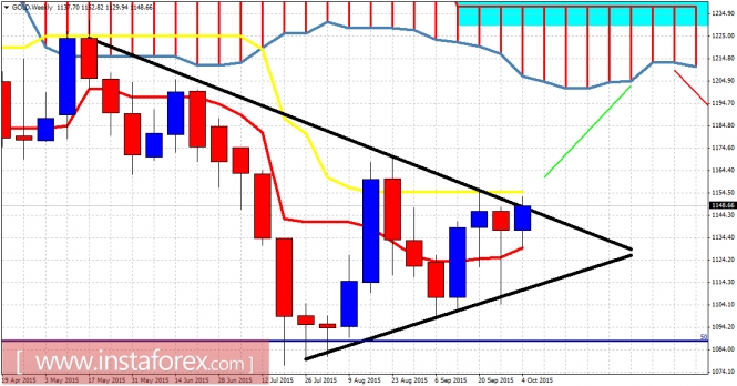 Gold Daily Chart Gold Daily Chart