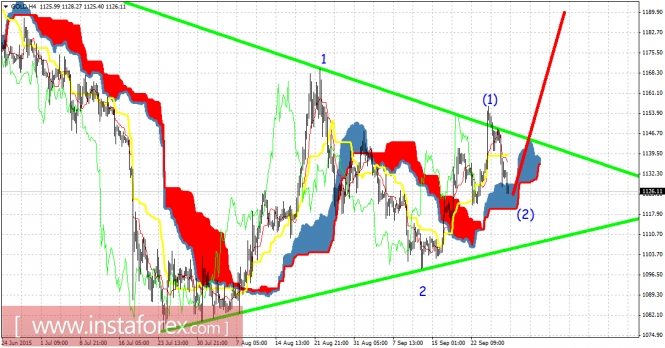 Gold 4-Hour Chart Gold 4-Hour Chart