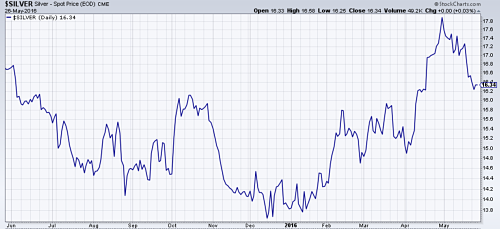 Silver Prices Fall In May: Daily Chart