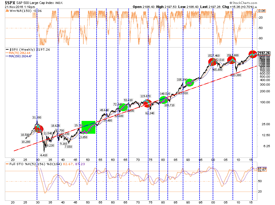 S&P 500 Sell Signals