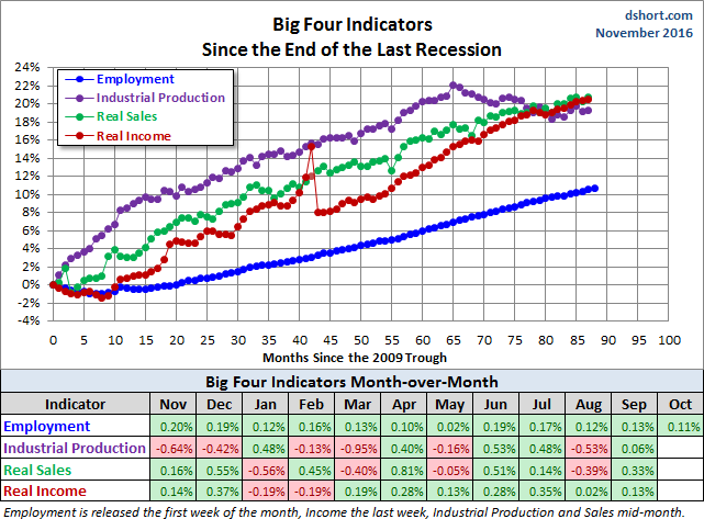 Big Four Since 2009. The Big 4 Economic Indicators: October Nonfarm Employment