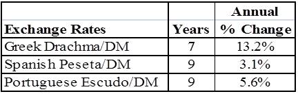 German Deutsche Mark Exchange Rates