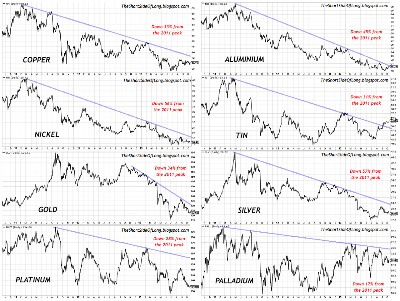 Bear Market In Industrial and Preciousl Metals Bear Market In Industrial and Preciousl Metals