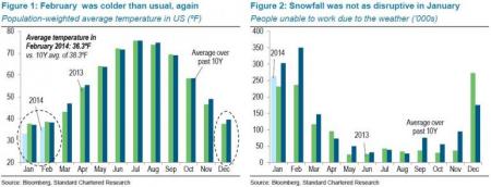 © Standard Chartered. February was colder than usual.