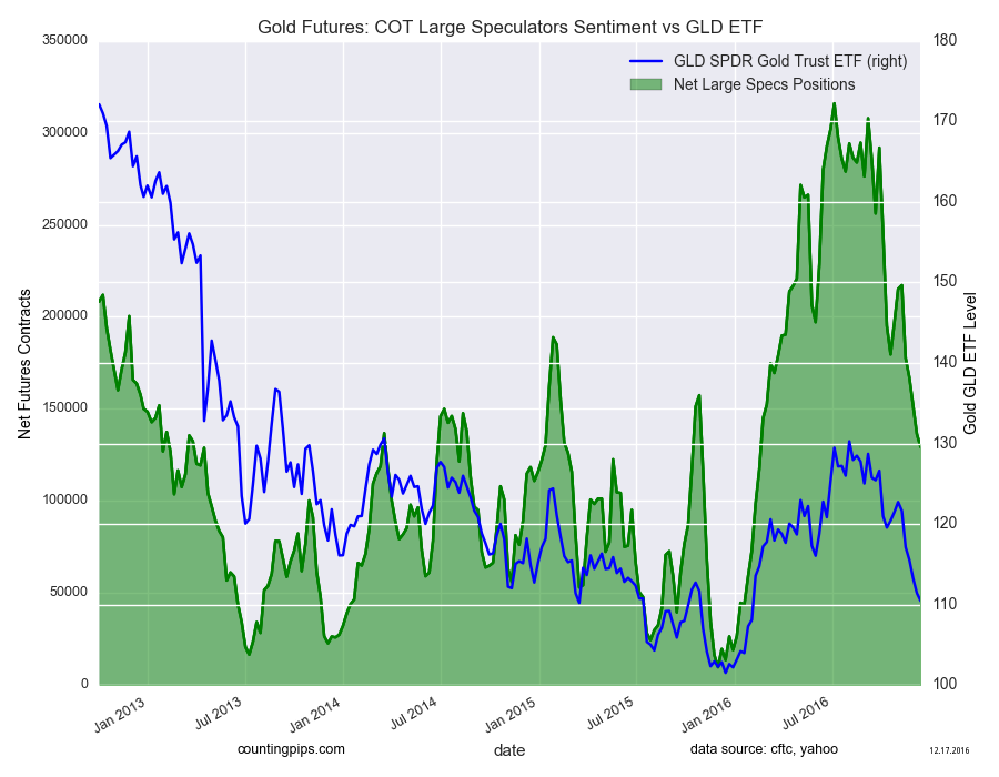 Gold Futures II