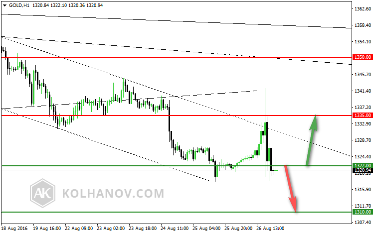 Gold Hourly Chart