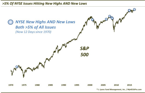 >5% of NYSE Issues Hitting New Highs AND New Lows