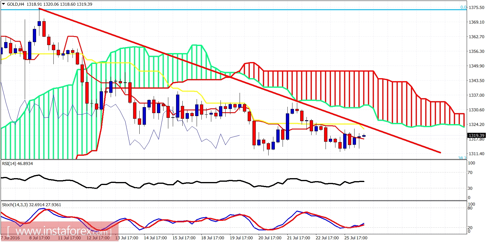 Gold H4 Chart Gold H4 Chart