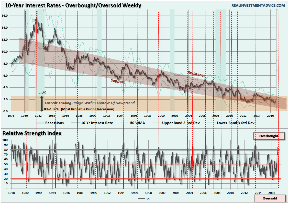 10-Y Interest Rates - Overbought/Oversold Weekly 1978-2016