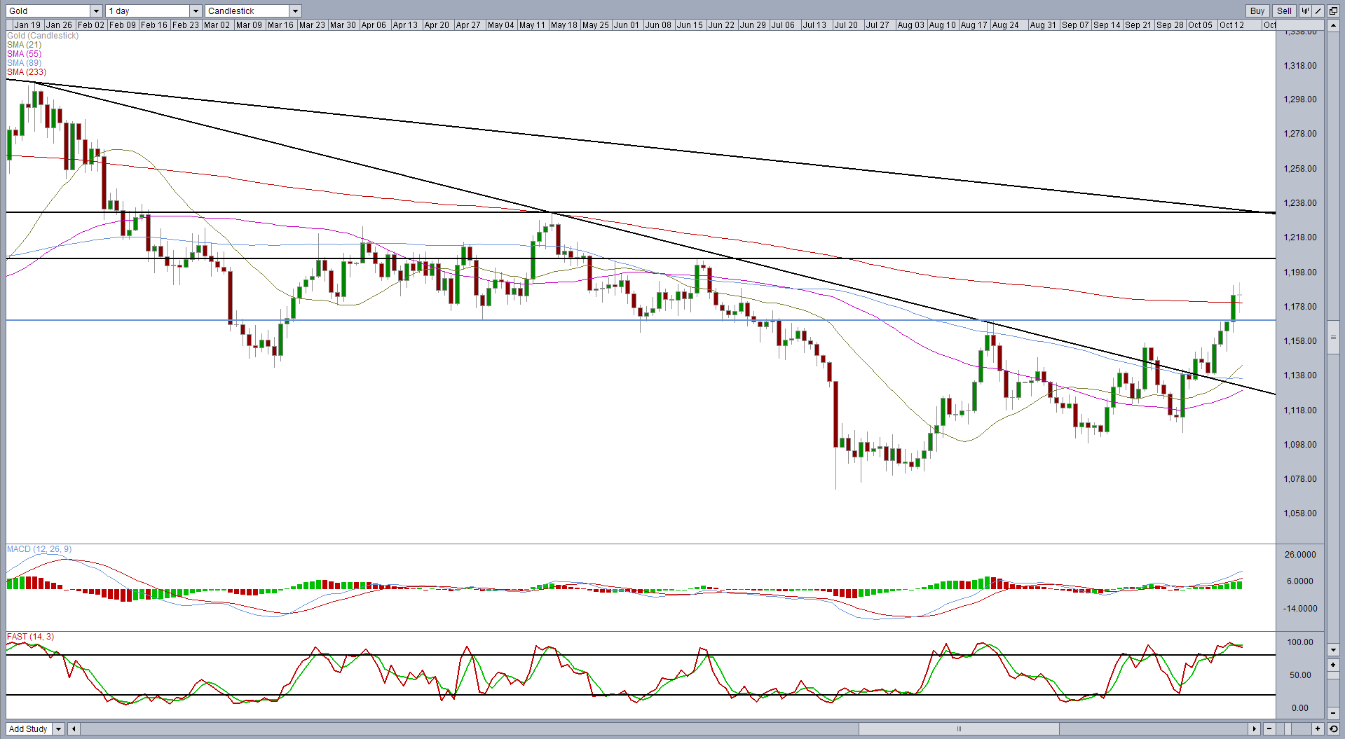 1-Day Gold