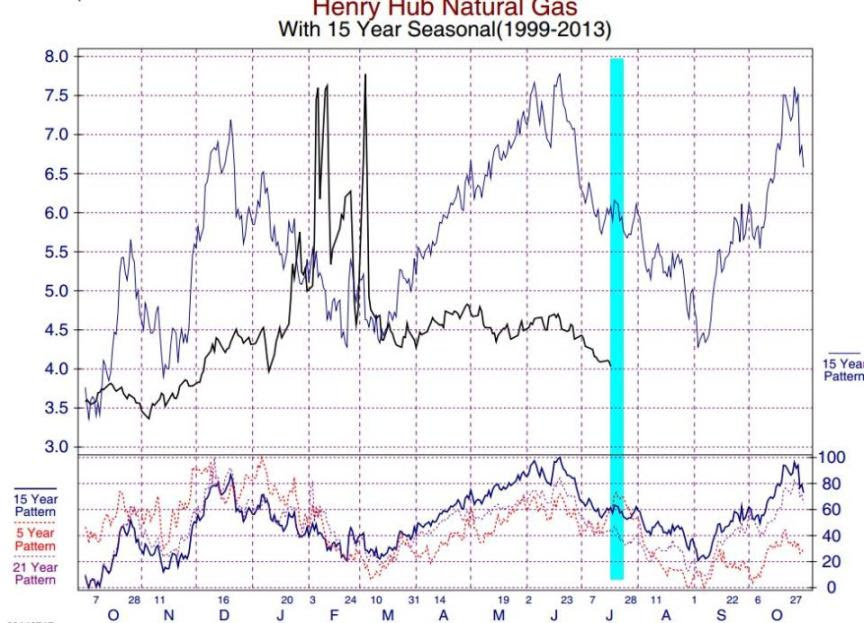 Natural Gas Seasonality