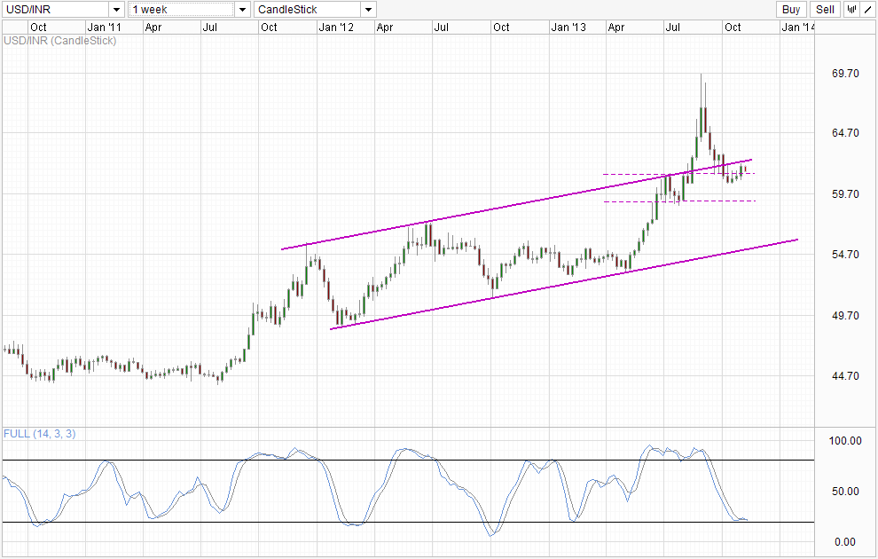 USD/INR 1
