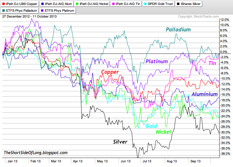 Metal Performance Year To Date