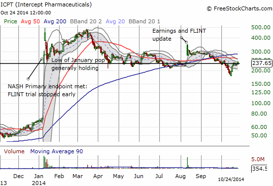 Icpt stock options