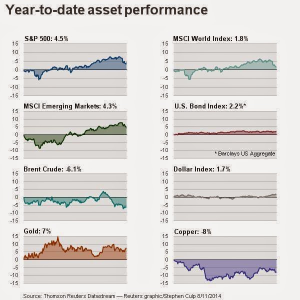 YTD Asset Performance YTD Asset Performance