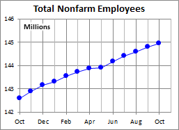 Total Nonfarm Employees. The Big 4 Economic Indicators: October Nonfarm Employment