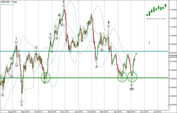Forexpros usd chf chart
