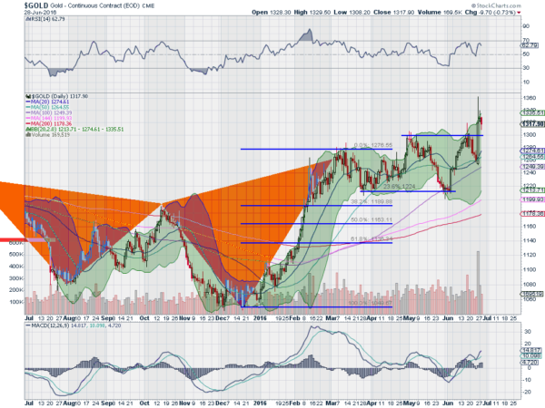 Gold Daily Chart Gold Daily Chart