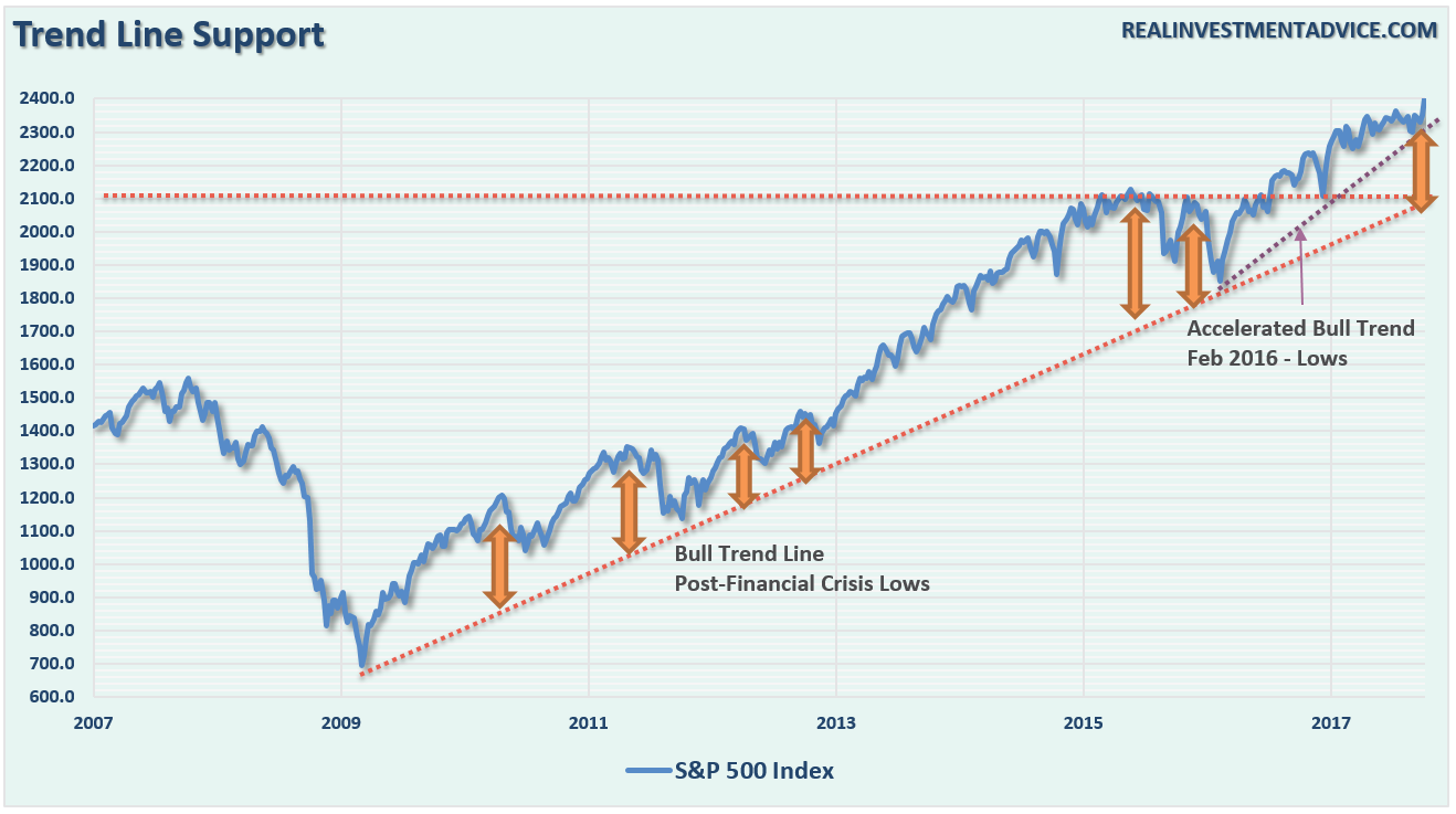 S&P 500 Trend Support
