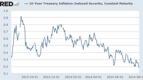 10-Y Treasury Inflation-Indexed Security 10-Y Treasury Inflation-Indexed Security