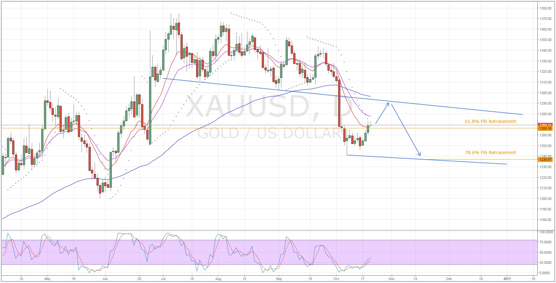 XAU/USD Daily