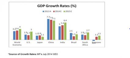 GDP Rates