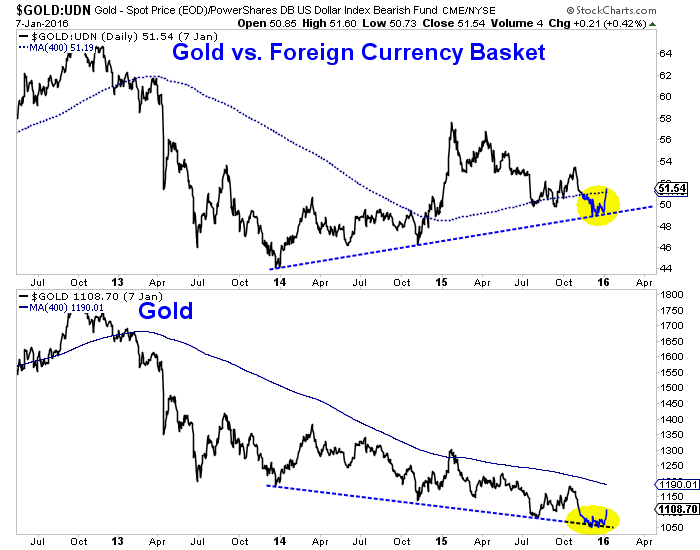 Gold Vs. Foreign Currencies Gold Vs. Foreign Currencies