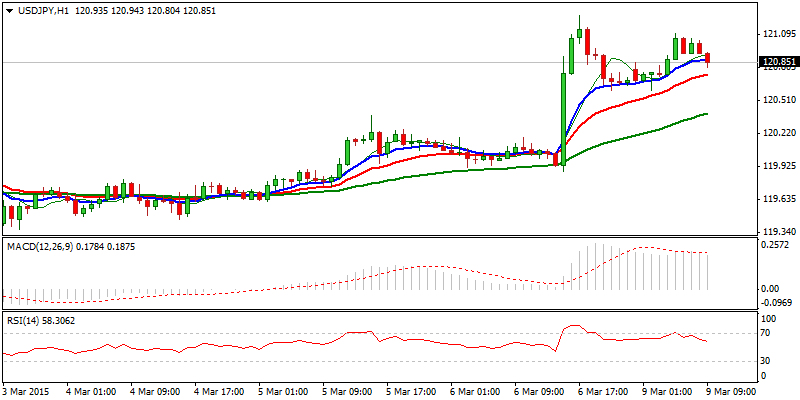 USD/JPY Hourly Chart