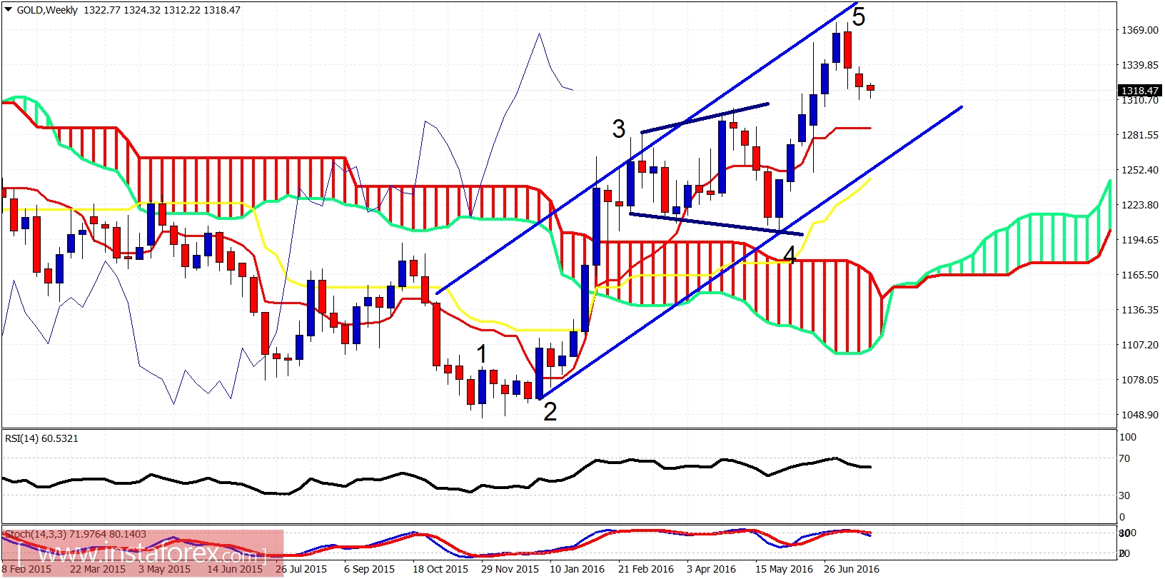 Gold Weekly Chart