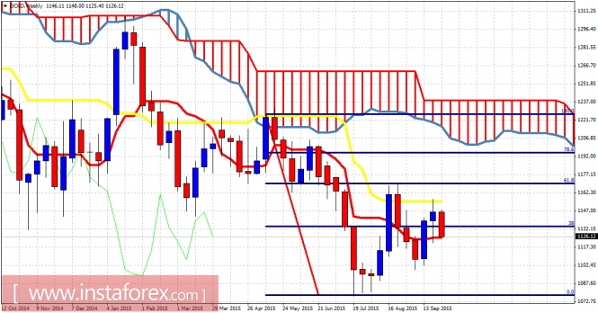 Gold Weekly Chart Gold Weekly Chart