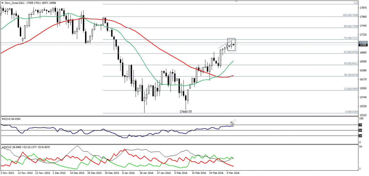 dow jones futures