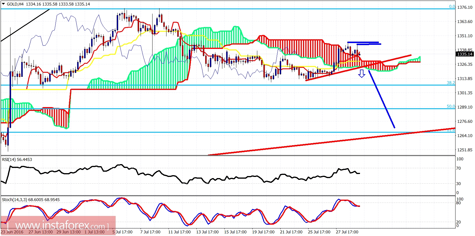 Gold H4 Chart