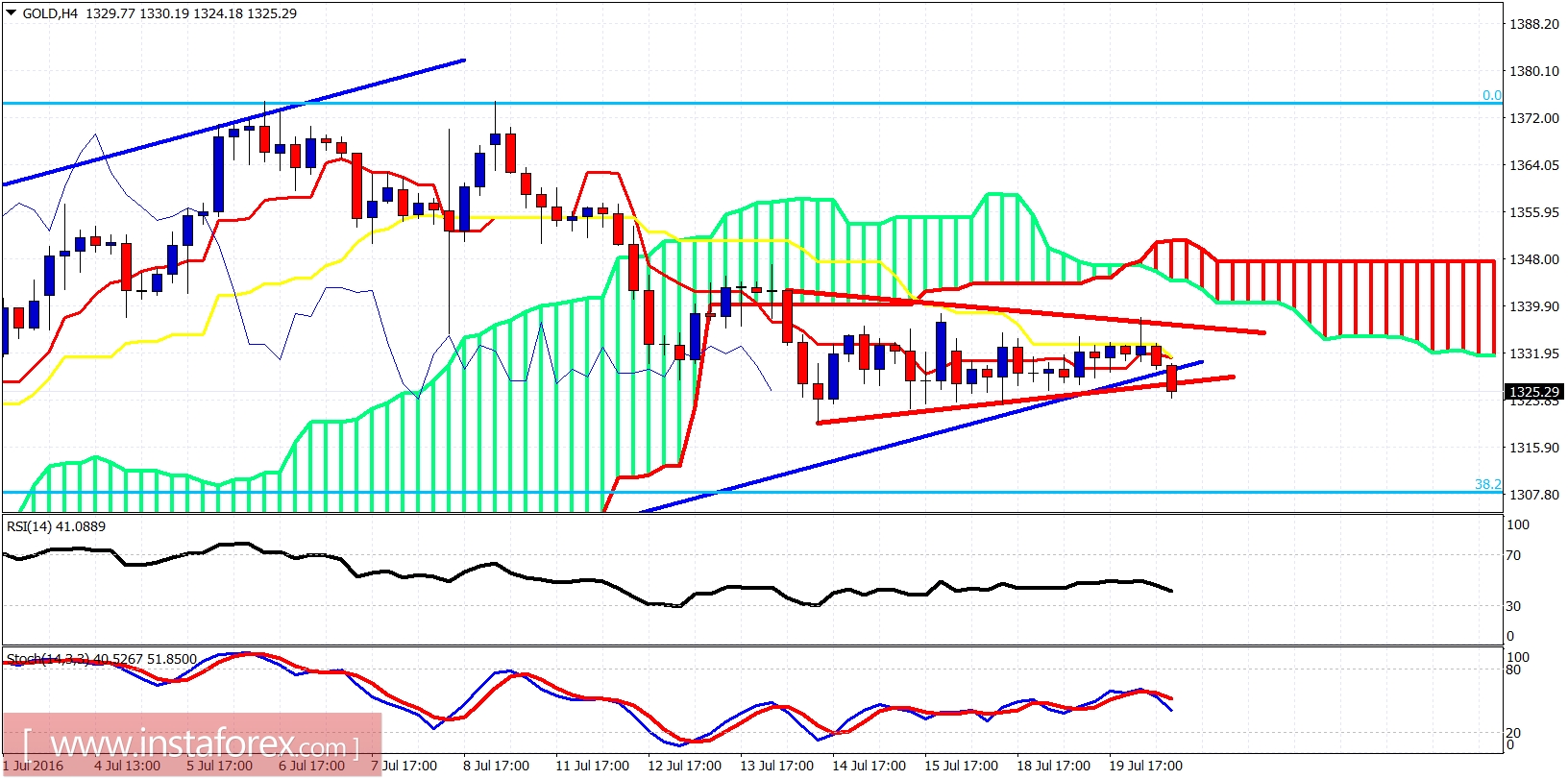 Gold 4-Hour Chart