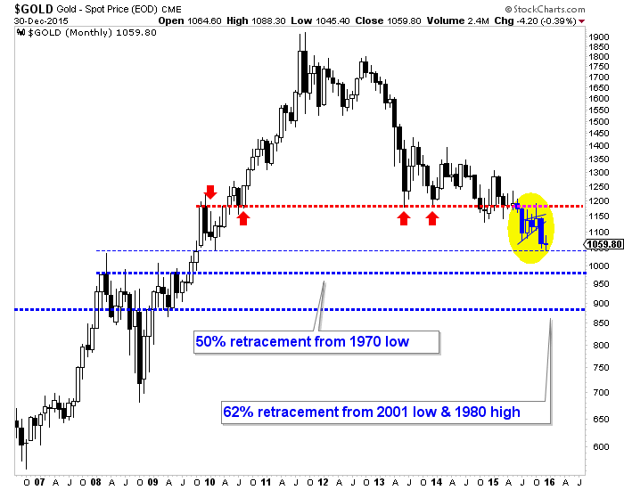 Gold Monthly Chart