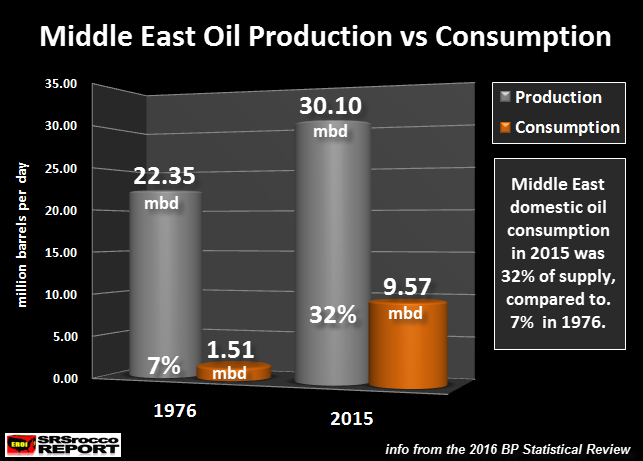 Middle East Oil Production vs Consumption