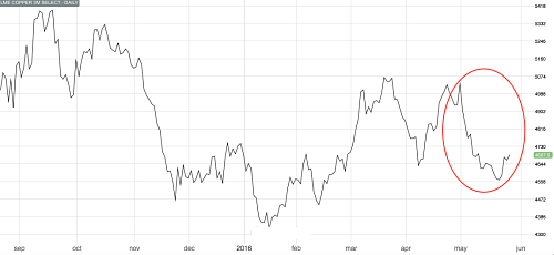 Copper Corrected In May