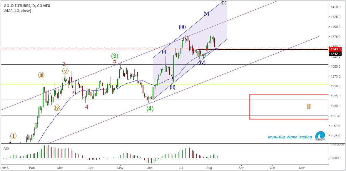 Vàng Daily Chart Vàng Daily Chart