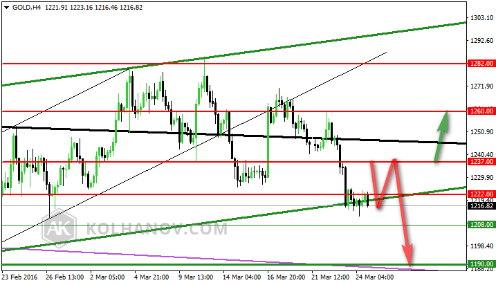 Gold H4 Chart
