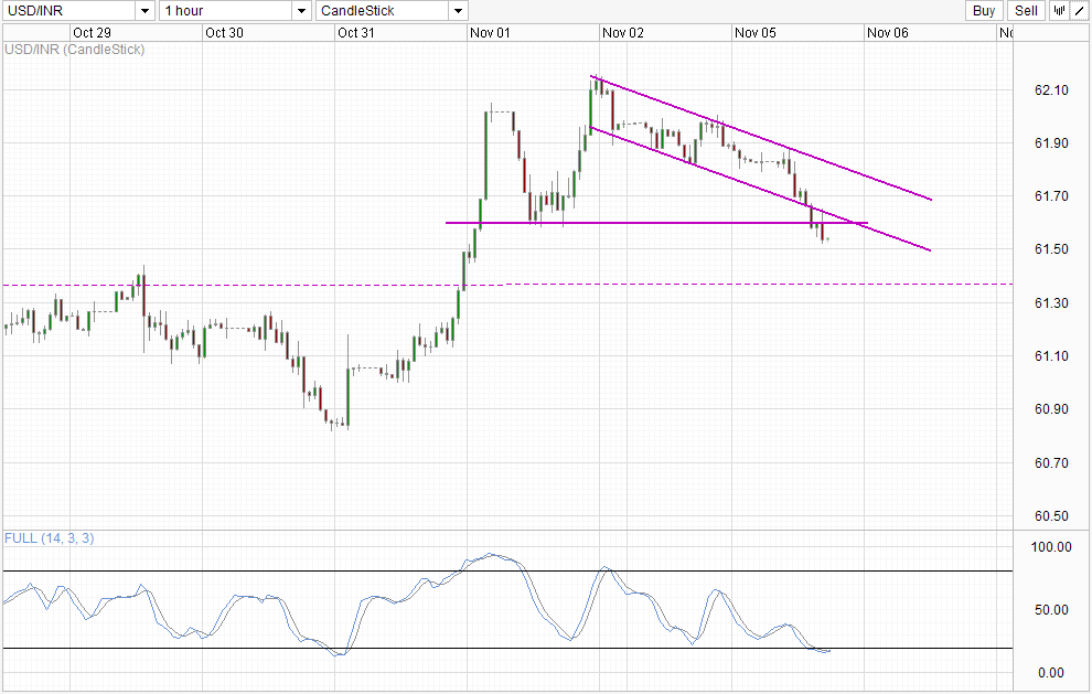 USD/INR 2